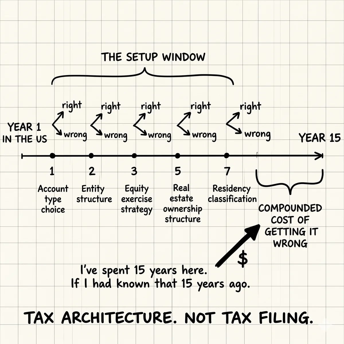 The 15-Year Tax Setup I Wish Someone Had Told Me