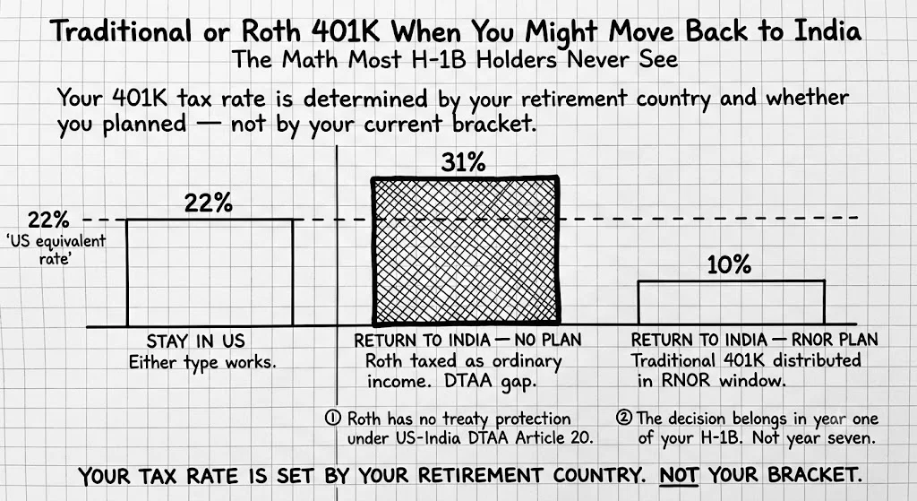 Traditional 401K or Roth 401K When You Might Move Back to India? The Math Most H-1B Holders Never See