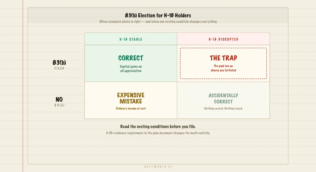 The 83(b) Election When You're on an H-1B: The Startup Advice That Doesn't Account for Visa Risk