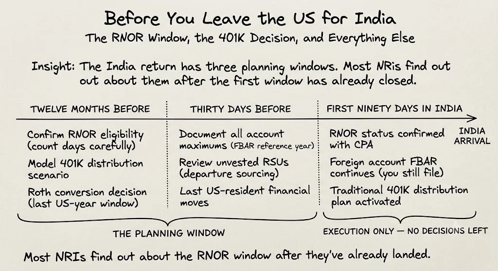 Before You Leave the US for India: The RNOR Window, the 401K Decision, and Everything Else