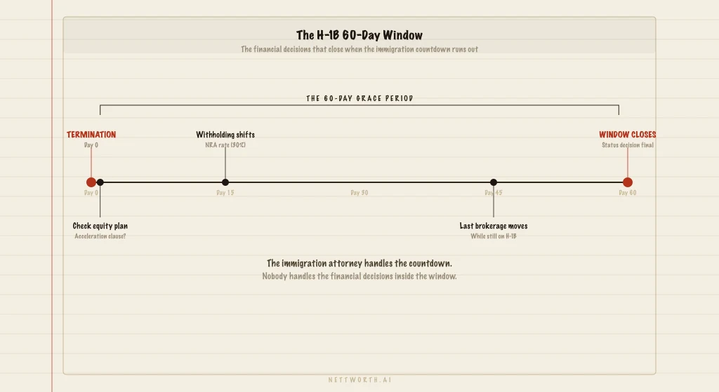 Your H-1B Is In Transfer. You Have 60 Days. Here Is What To Do With Your Money.