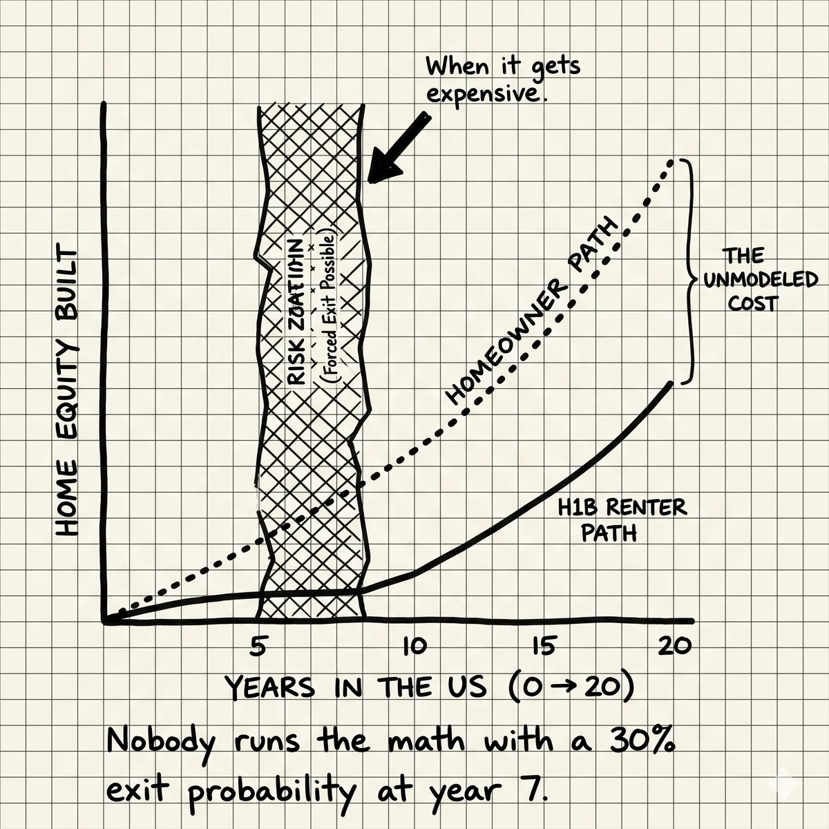 H1B Homebuying: The 20-Year Math Nobody Runs