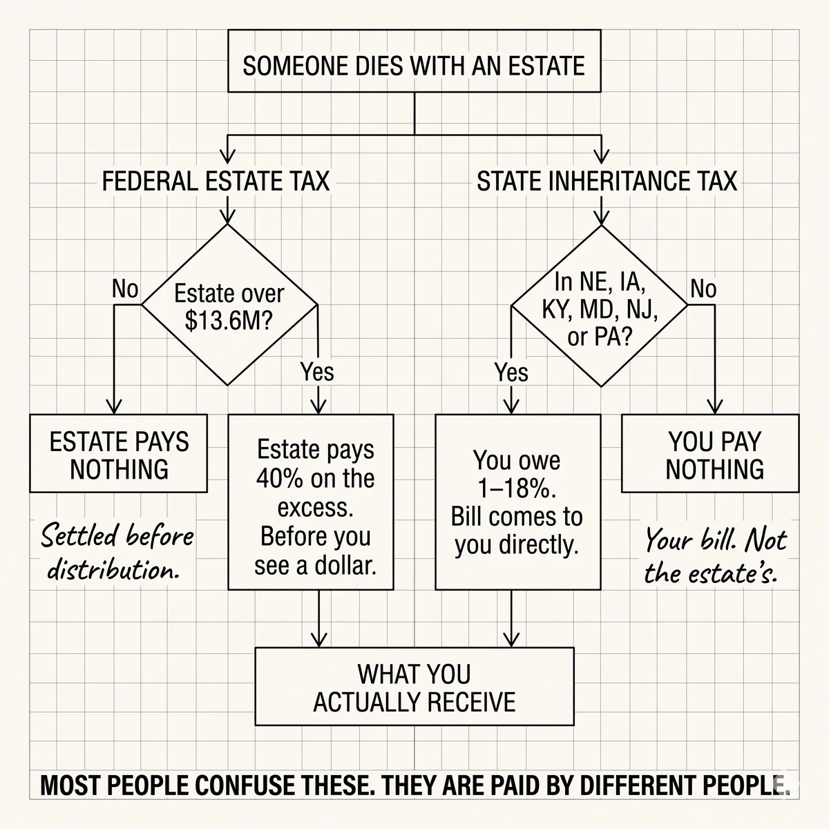 Will I Owe Taxes on My Inheritance? (What Most Articles Get Wrong)