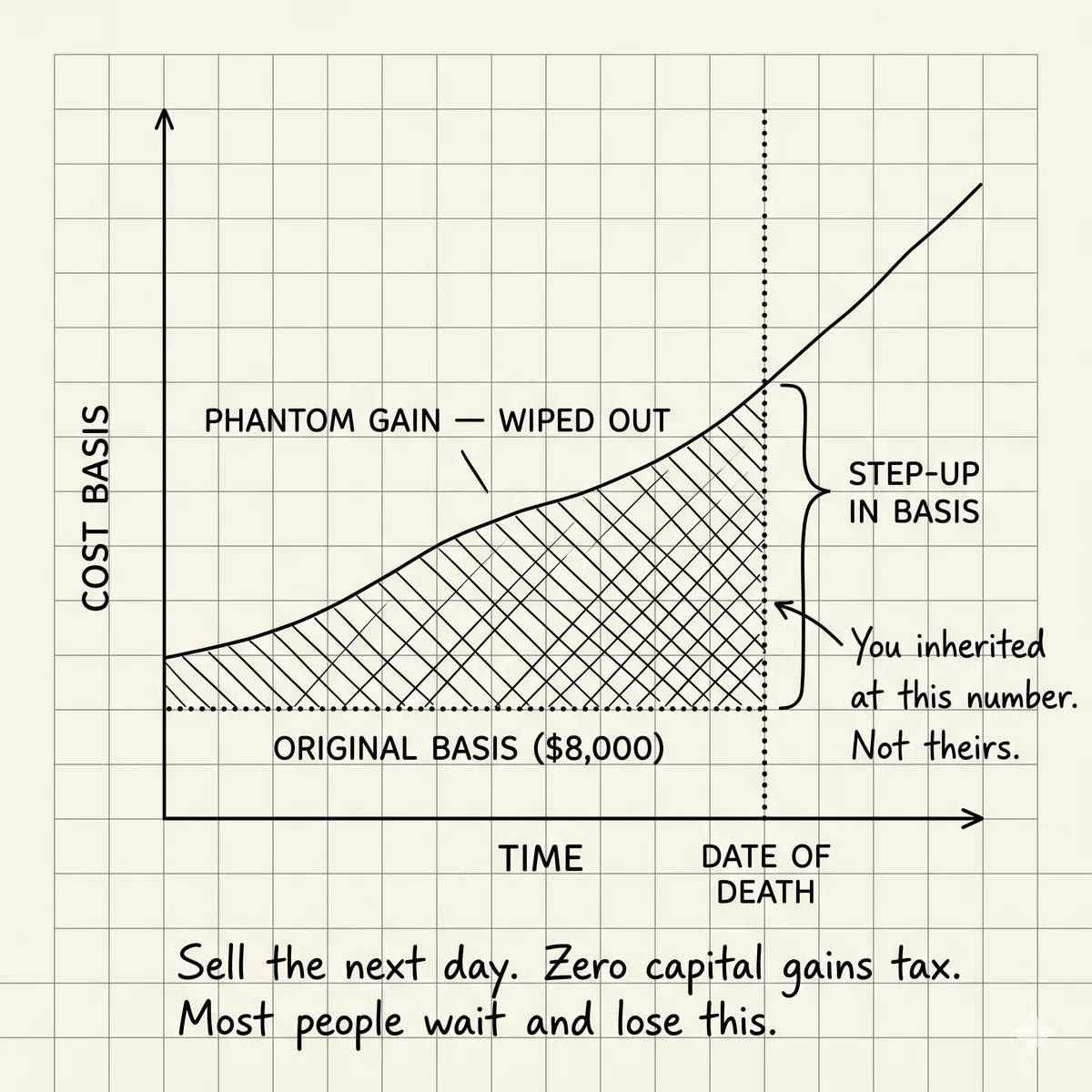 You Inherited a Brokerage Account. Here's What 'Basis Step-Up' Actually Means.