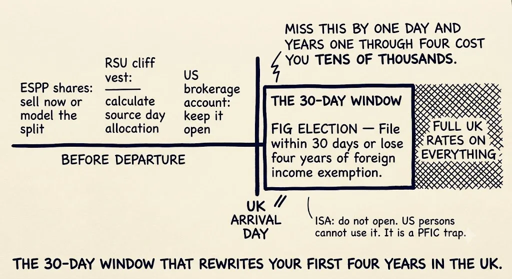 Leaving the US for the UK: The Financial Decisions That Have Hard Deadlines Before Your Flight