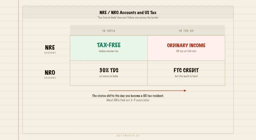 NRE and NRO Accounts: What Changes the Day You Become a US Tax Resident