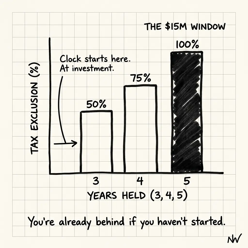 QSBS 2026: Maximize Your $15M Tax-Free Gain