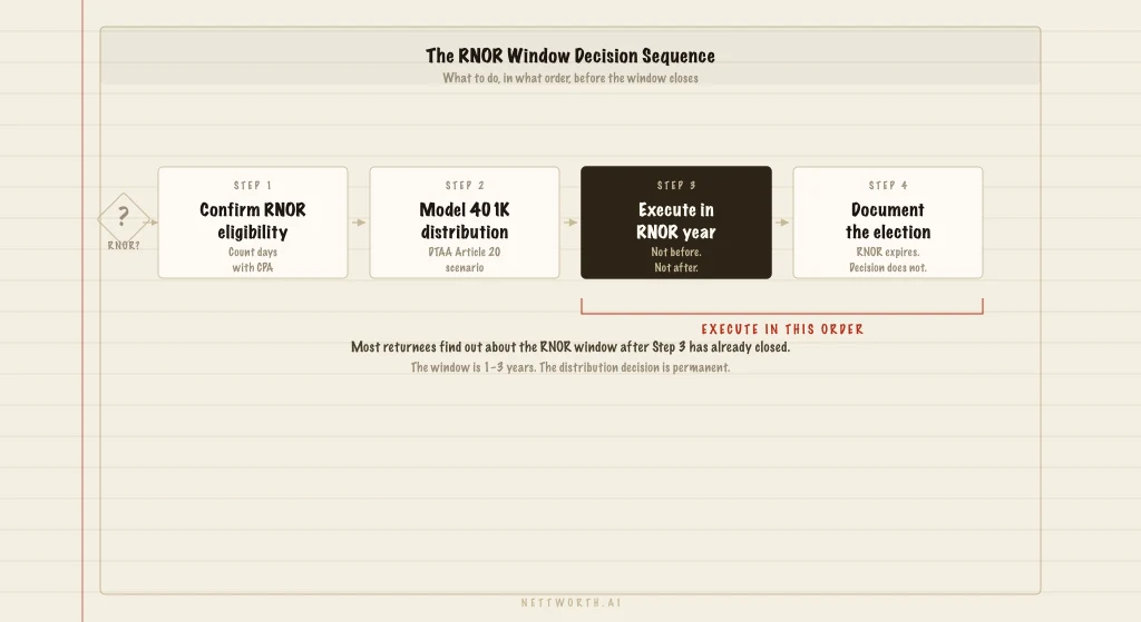 You're Returning to India. Your RNOR Window Is Open. Here Is the Exact Sequence of Decisions.