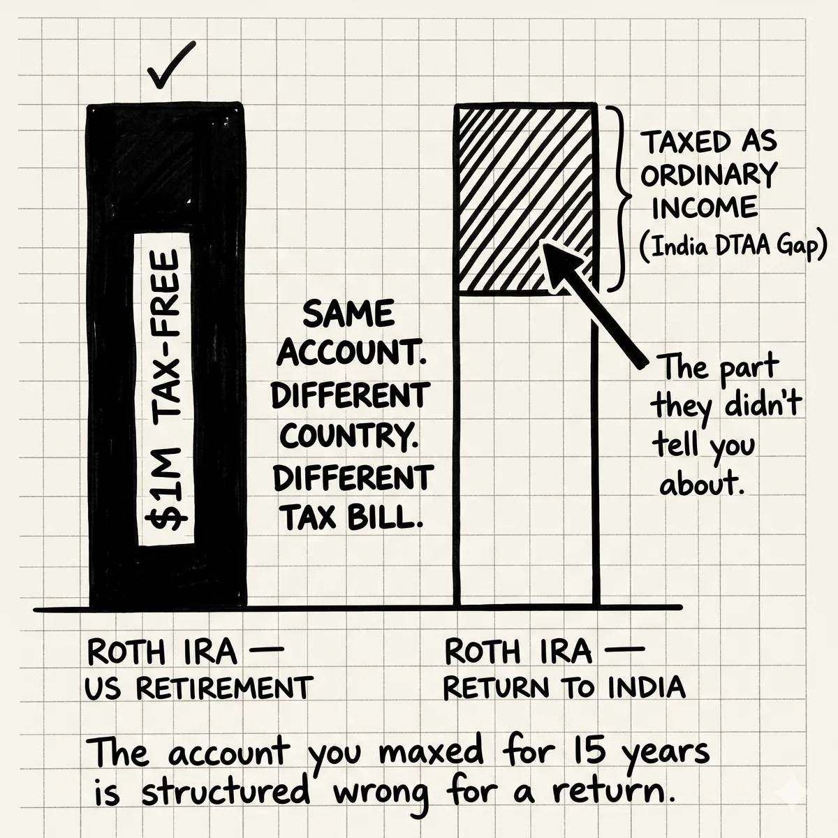 Roth IRA Is a Tax Trap for NRIs Returning to India