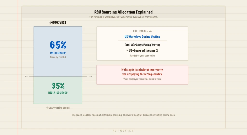 RSU Sourcing: How Your Workdays Between Grant and Vest Determine Your Tax Bill Across Two Countries