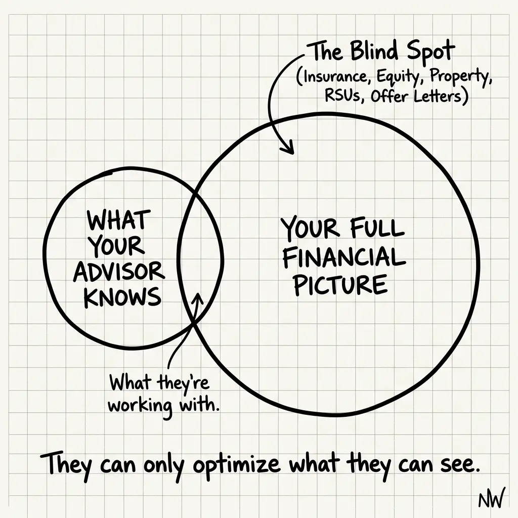 Document Problem: What Your Advisor Doesn't Have