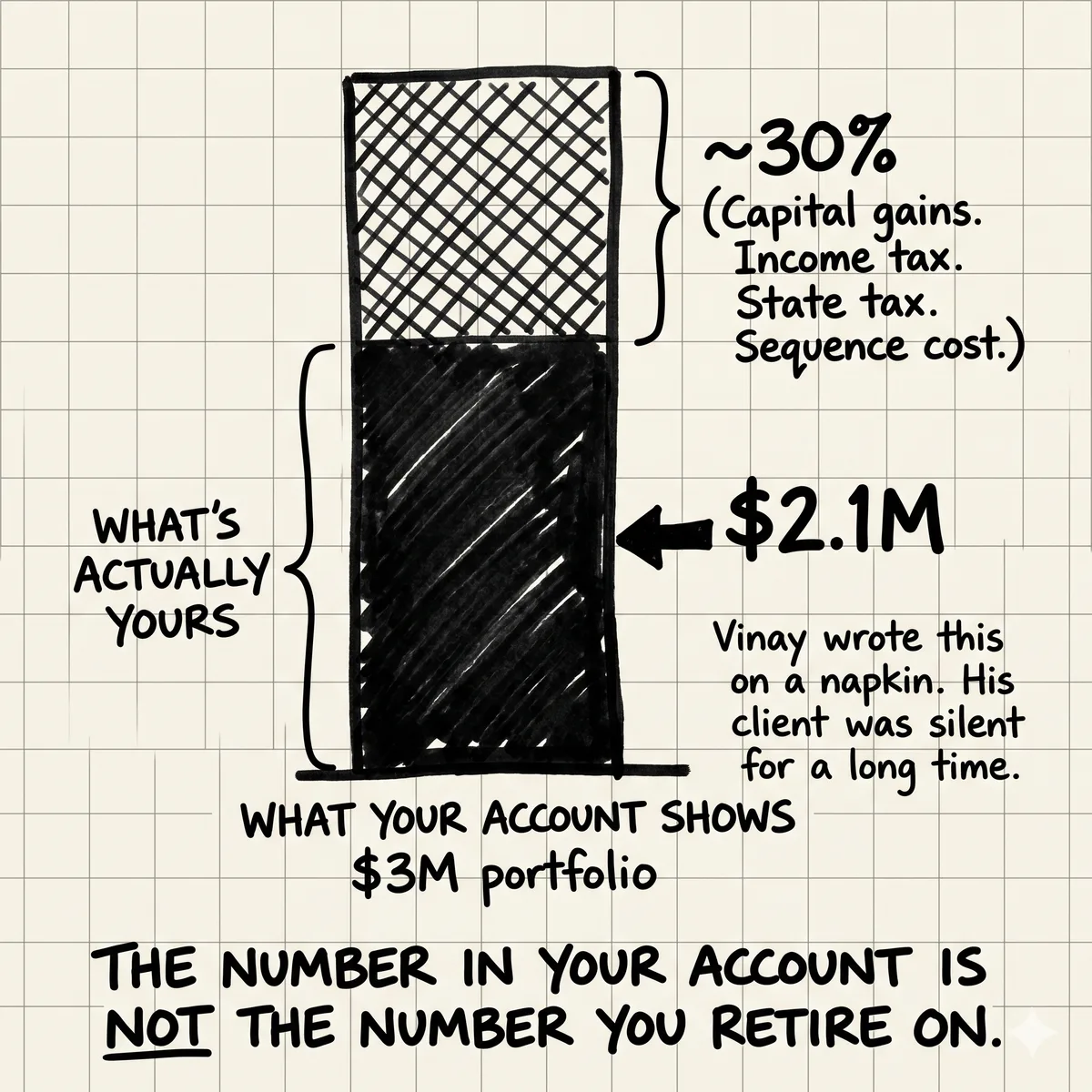 Your Wealth Is 30% Smaller Than You Think